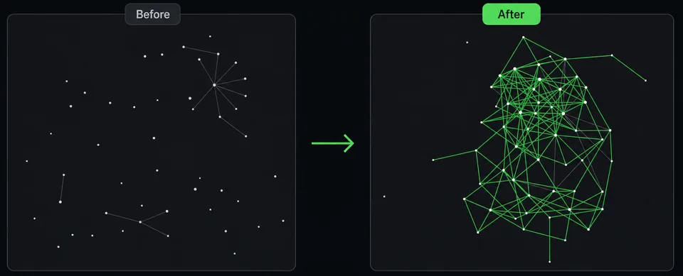 An Obsidian graph before and after the suggested links